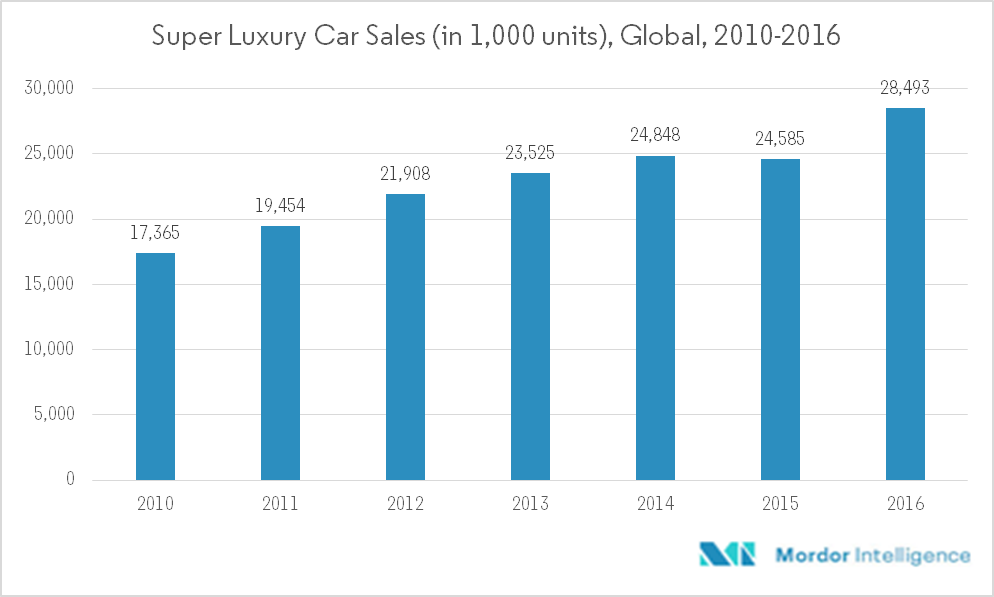 Automotive Ventilated Seats Market Growth, Trends, Forecast (201924)